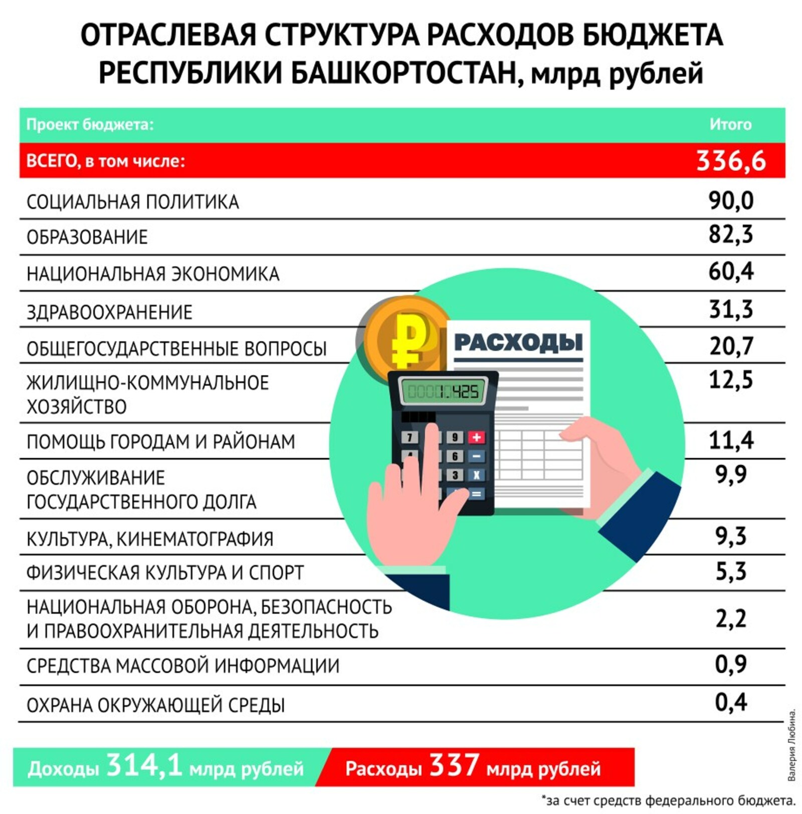 Пушкăртстанăн 2026 çулхи бюджечĕ мĕнле пулĕ?